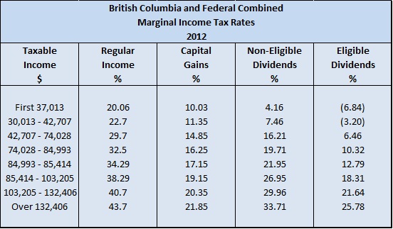 2012 BC Personal Tax Rates