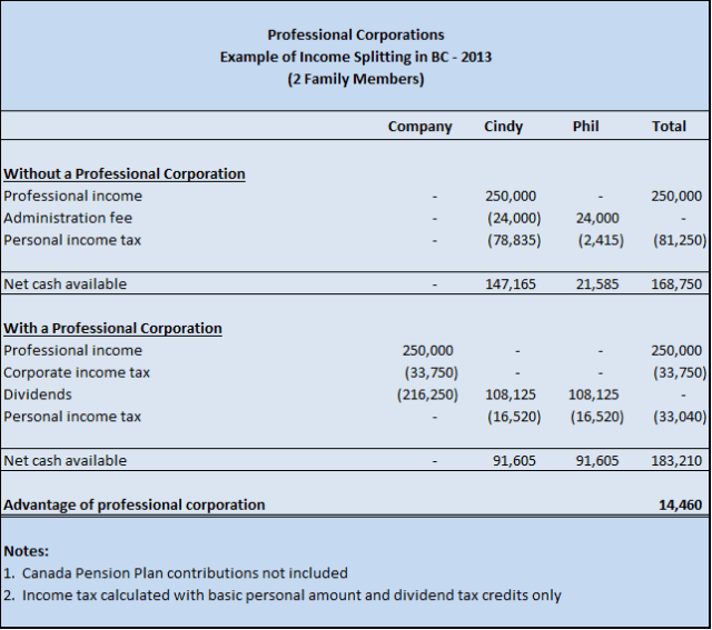 Income Splitting Between Two People