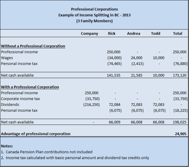 Income Splitting Between Three People