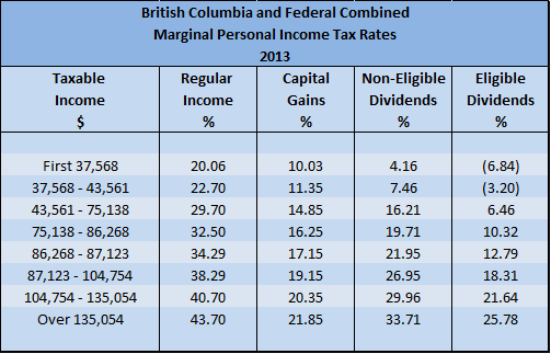 2013 BC Personal Marginal Income Tax Rates