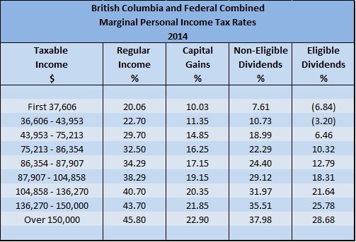 2014 BC Personal Marginal Income Tax Rates